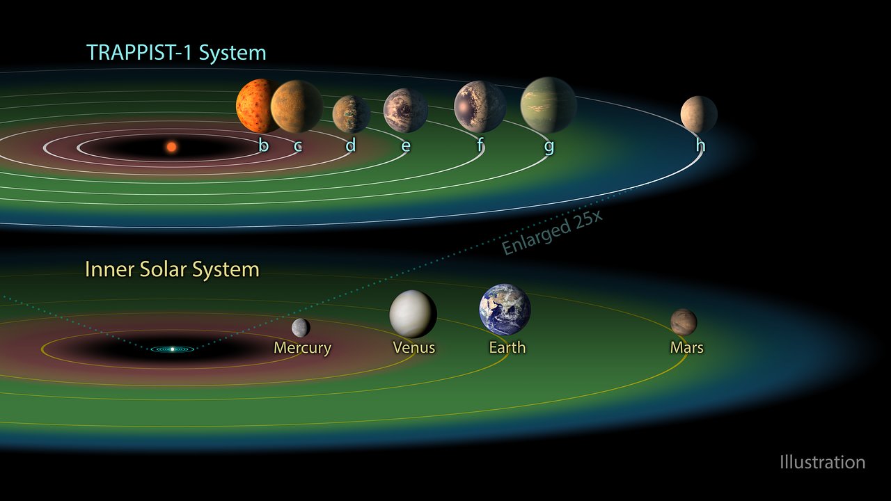 کل منظومه Trappist-1 در مدار درونی ترین سیاره منظومه شمسی، عطارد، قرار می گیرد.