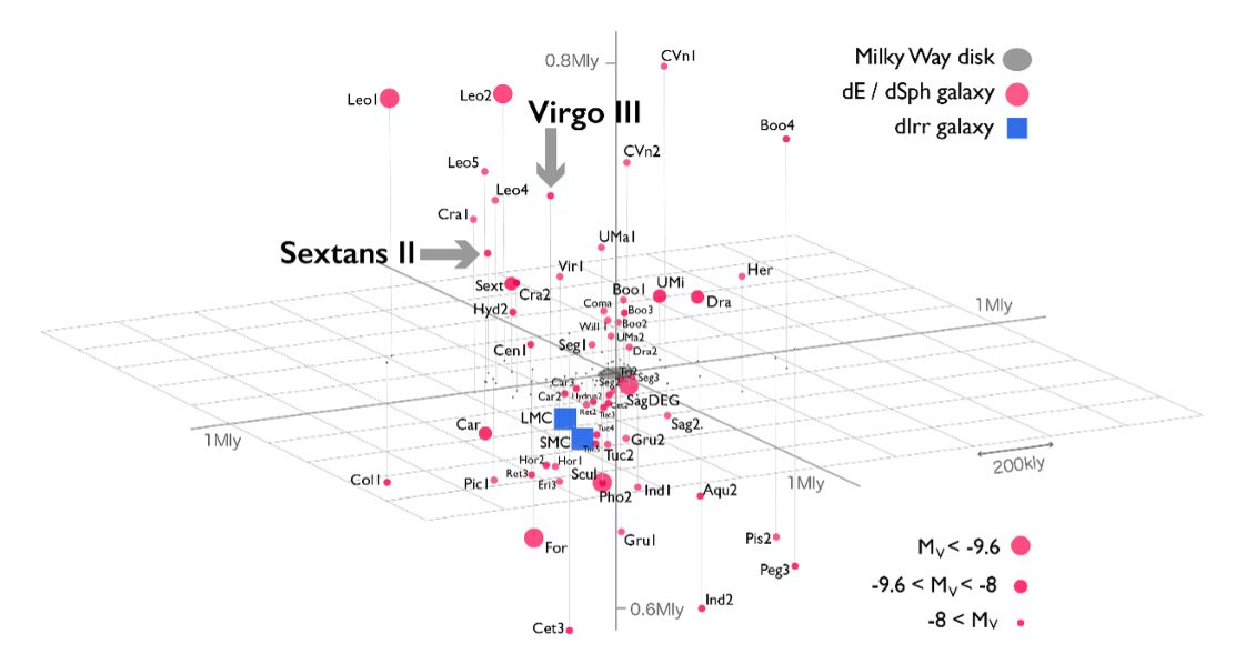 یک نمودار محور x، y، و z که نشان می دهد دو کهکشان جدید در کجای قرص کهکشان راه شیری قرار دارند.